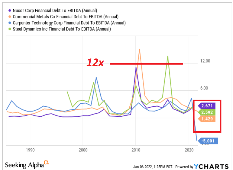 Steel Dynamics Stock New Mill, M&A Could Push Price Up (NASDAQSTLD