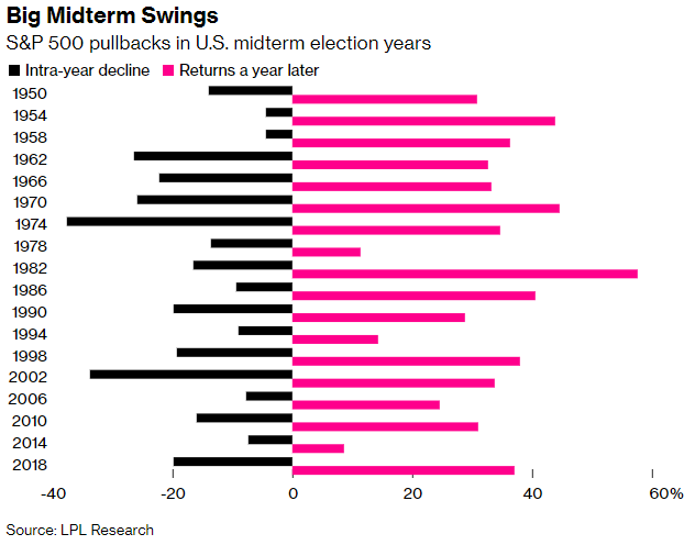 midterm return swings