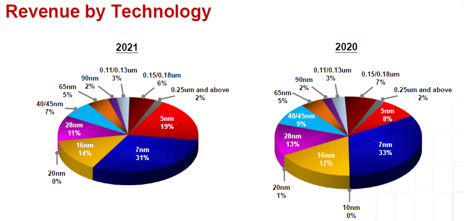 Taiwan Semiconductor: Is TSMC Stock A Buy After Q4 Earnings? | Seeking ...