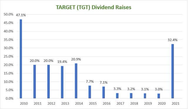 TGT stock dividend raises 