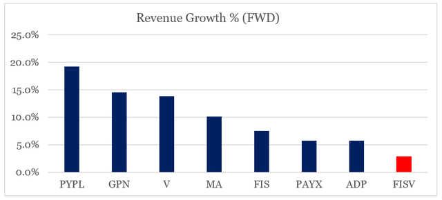 Fiserv vs peers Expected Revenue Growth