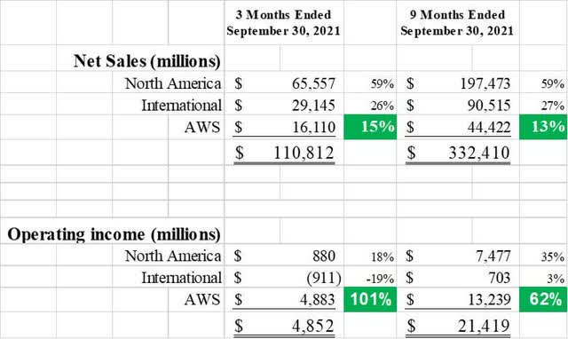 Amazon Net Sales and Operating Income