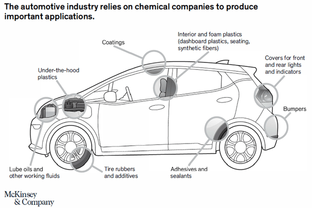 Automotive Industry uses of Chemicals