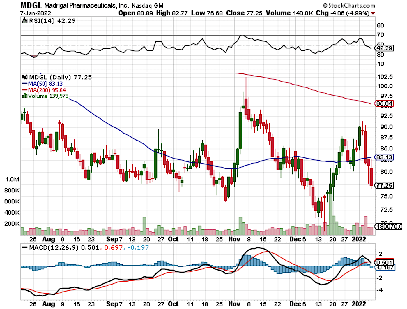 Madrigal Stock: Powerful Catalyst Approaching (NASDAQ:MDGL) | Seeking Alpha