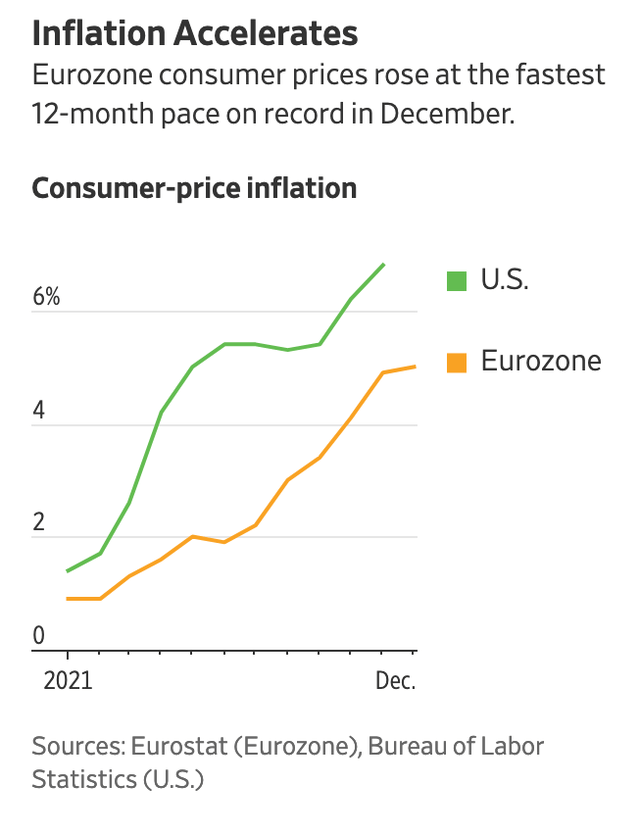 Consumer price inflation - US and Eurozone