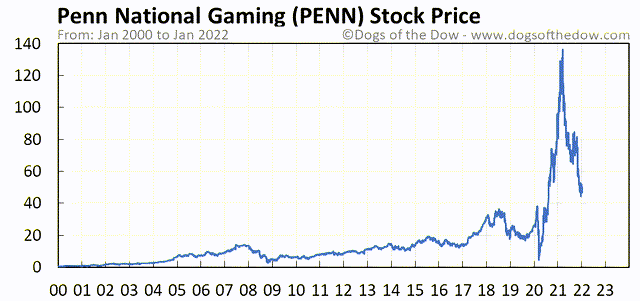 PENN stock price