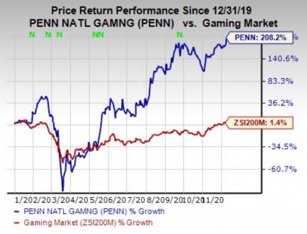 PENN stock performance