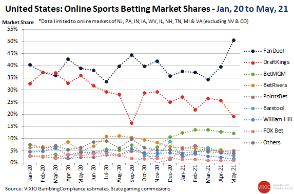 US Online sports betting market shares