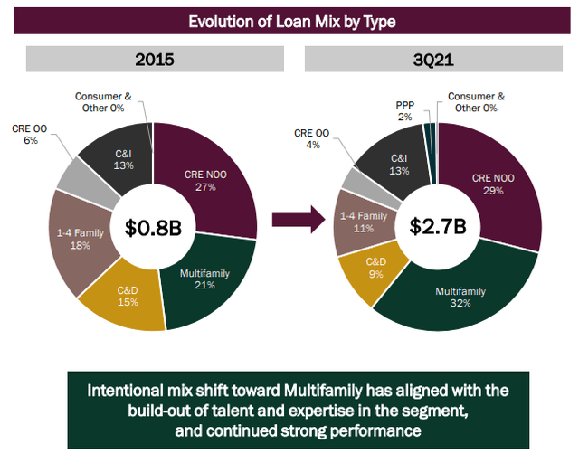 Bridgewater Bank Evolution of loan mix by type