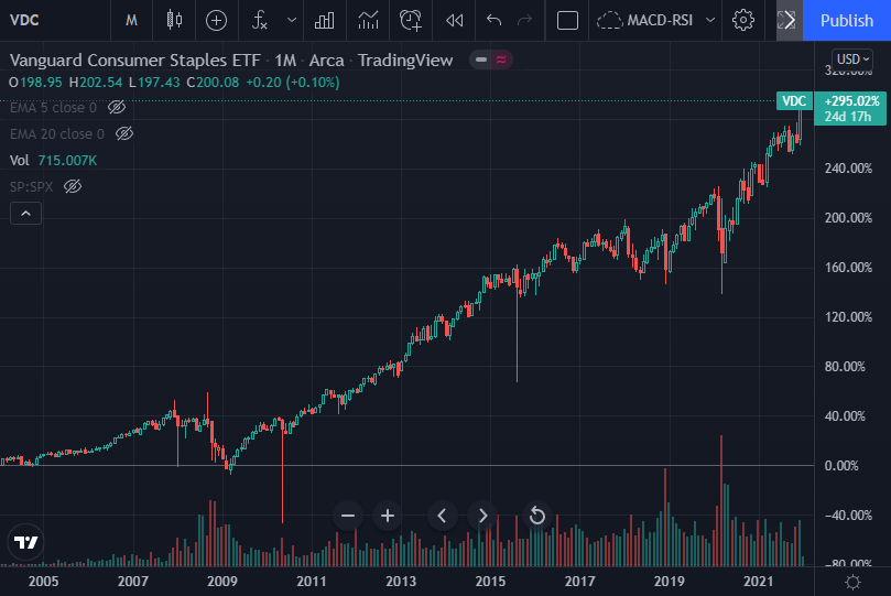 Vanguard Consumer Staples ETF (VDC) Bare Necessity Seeking Alpha
