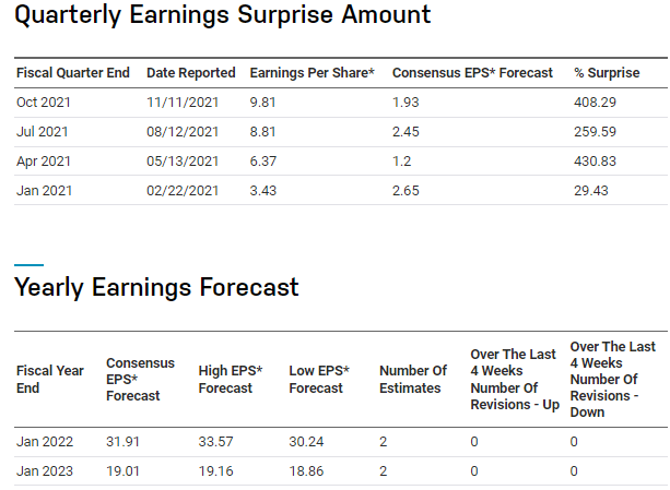 Surprise and DDS Profit Forecast