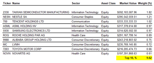 IXUS Top 10 Holdings