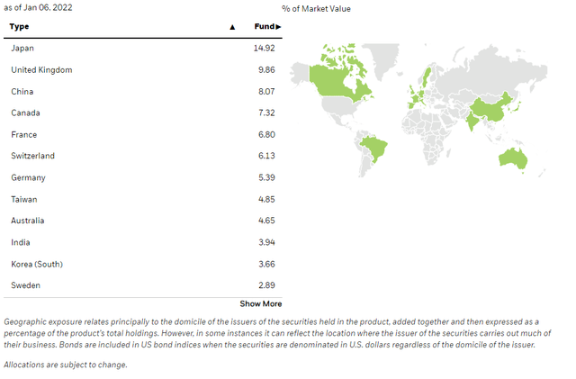 IXUS stocks by country