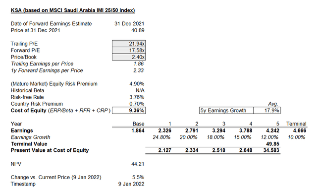KSA Short-term Valuation Gauge