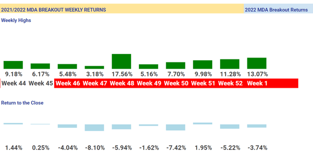 2021/2022 MDA breakout weekly returns