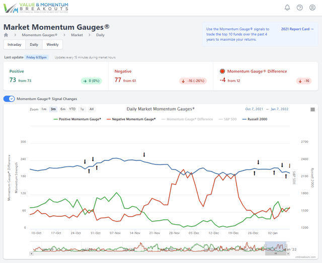 Market momentum gauges