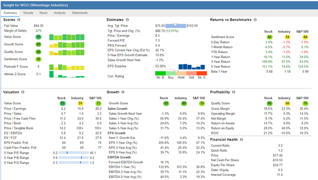 WGO stock score