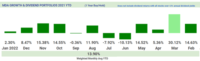 Growth & Dividend MDA Breakout picks