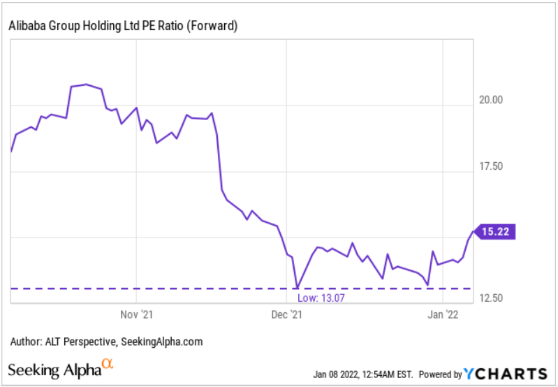 Is Alibaba Stock Going To Go Up