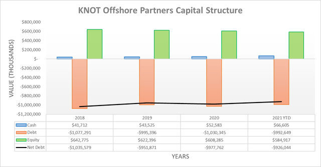 KNOT Offshore Partners Capital Structure