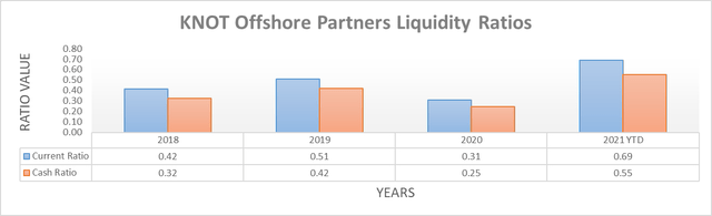 KNOT Offshore Partners Liquidity Ratios