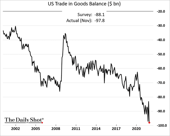 https://thedailyshot.com/wp-content/uploads/US-Trade-in-goods2201030437.png