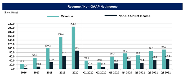 InMode revenue and net income