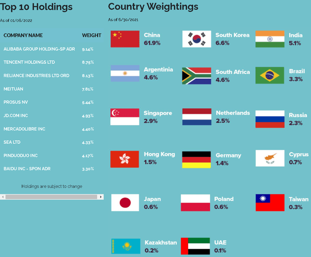 EMQQ top 10 holdings