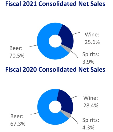 Constellation Brands 2021 net sales
