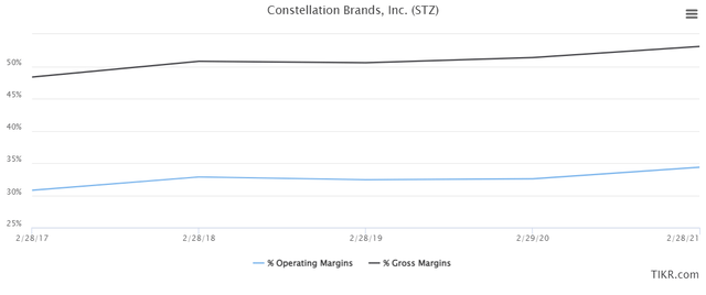 Constellation Brands margins