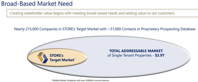 STORE Capital Target market