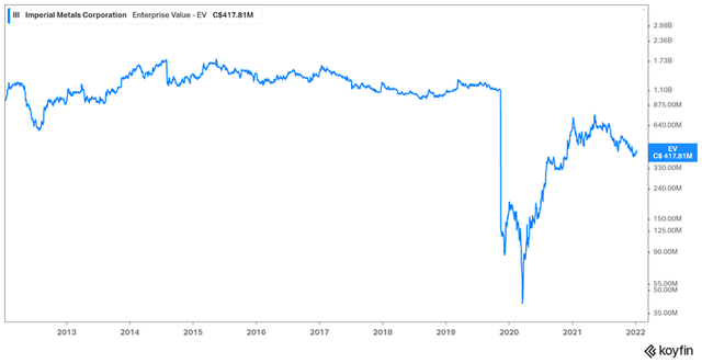 Imperial Metals Enterprise Value Trend