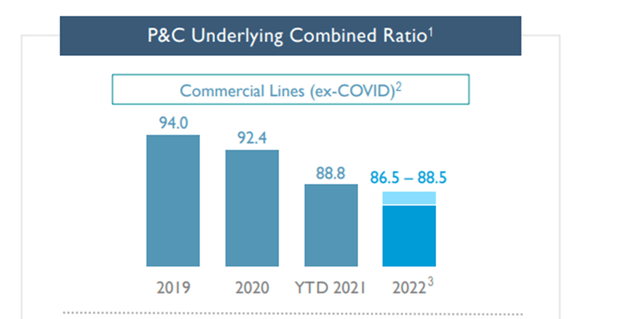 Hartford Financial P&C underlying combined ratio