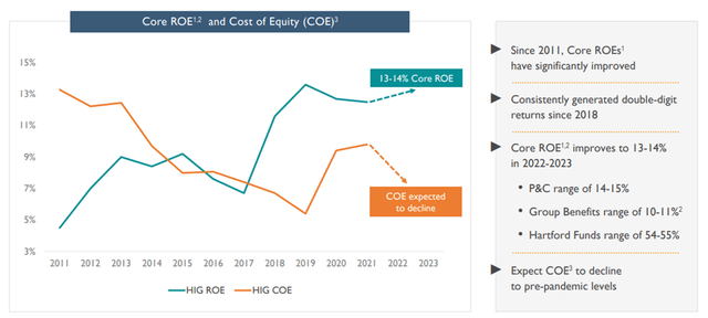 Hartford Financial Core ROE and COE