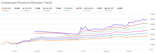 Salesforce revenue revision trend