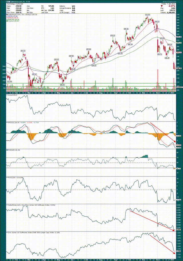 Salesforce stock since selling began