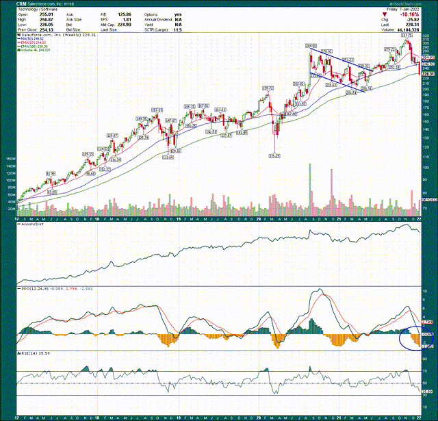 Salesforce stock