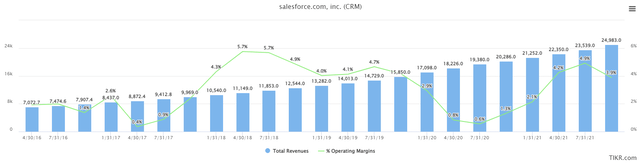 Salesforce revenue and operating margins