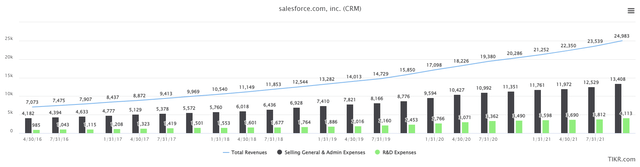 Salesforce expenses