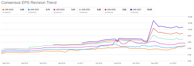 Salesforce EPS revision trend