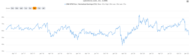 CRM stock valuation