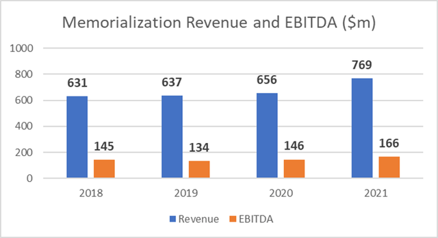 Memorialization financials