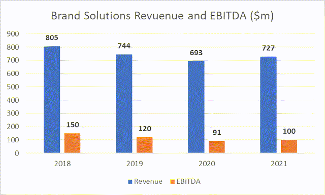 Brand Solutions revenues