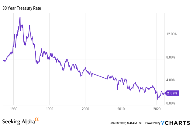 30 year treasury rate