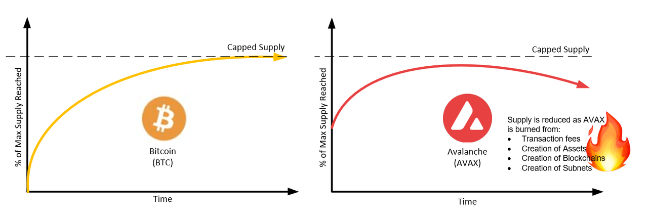 Avalanche vs. bitcoin