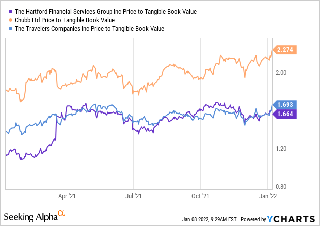 HIG vs CB vs TRV price to tangible book value