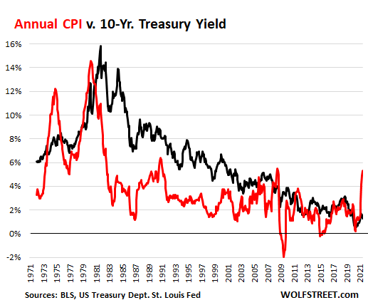 Bond Market Has Been Clueless about Inflation for Decades, Now More so Than Ever. The Meme the Drop in Yields = End of Inflation is a Fantasy | Wolf Street