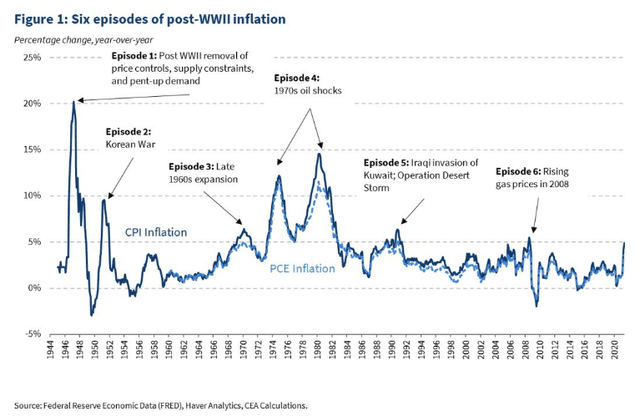 Inflation episodes