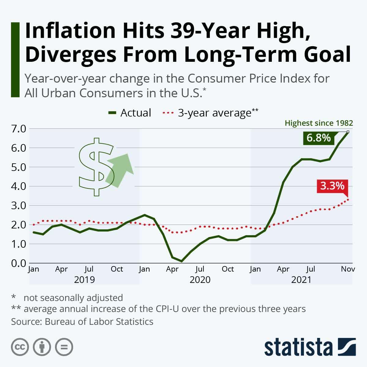Chart: Inflation Hits 39-Year High, Diverges From Long-Term Goal | Statista