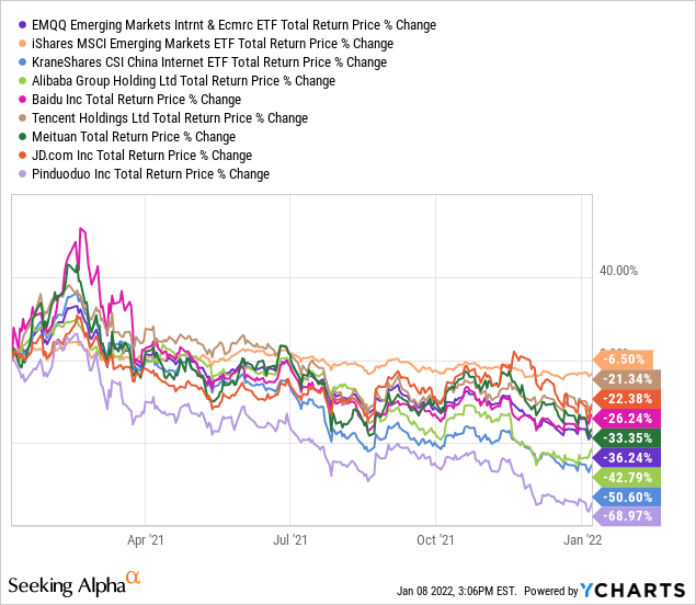 EMQQ vs Chinese tech stocks price